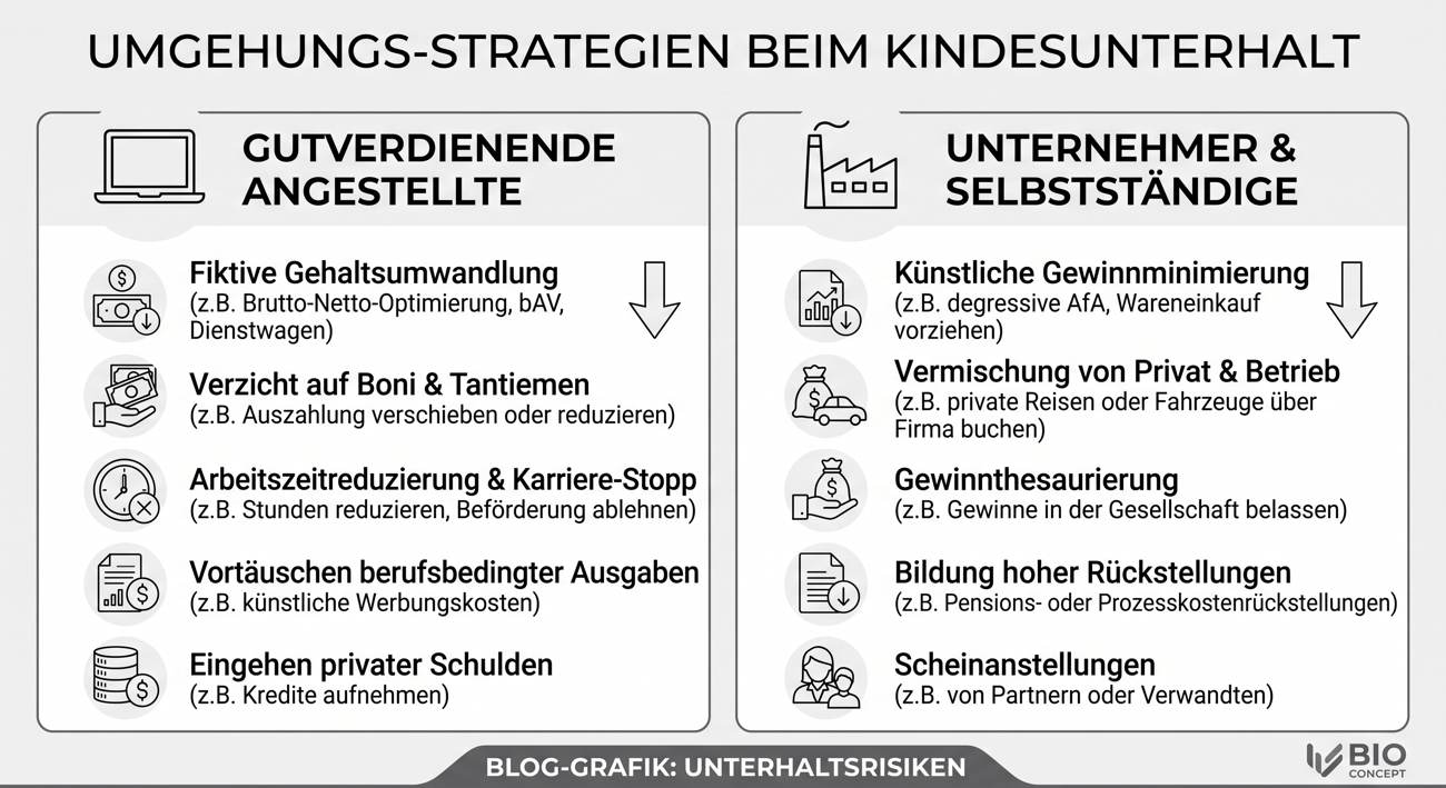 Infografik 'Umgehungs-Strategien beim Kindesunterhalt': Uebersicht ueber Methoden, mit denen gutverdienende Angestellte sowie Unternehmer und Selbststaendige ihr Einkommen kuenstlich druecken, um weniger Kindesunterhalt zahlen zu muessen.